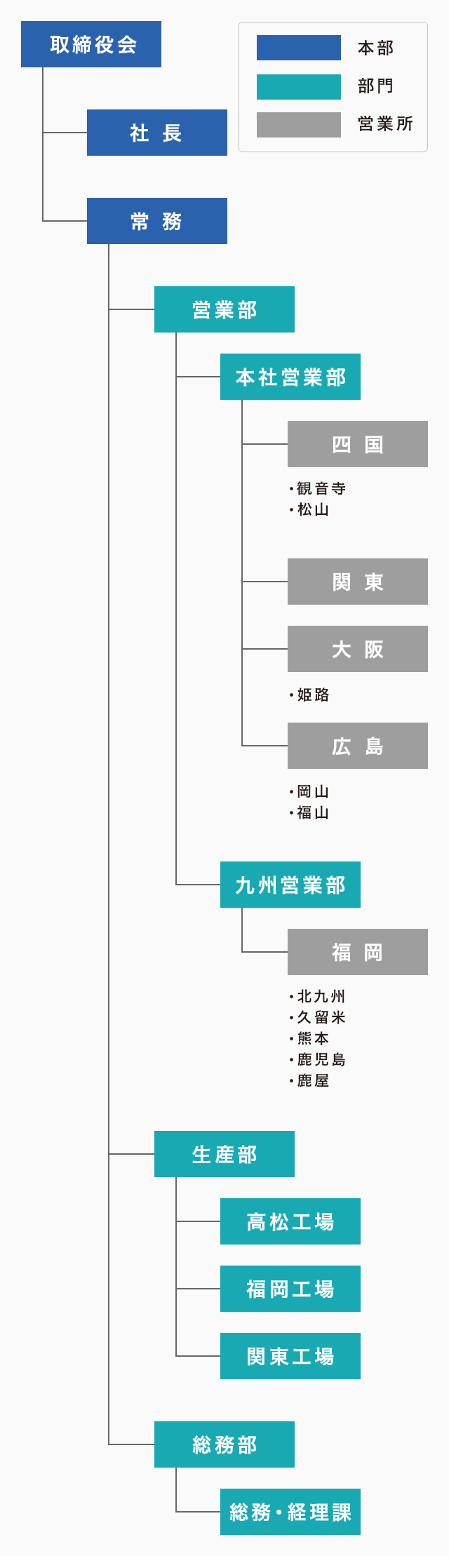 組織図