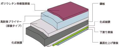 ガルバリウム塗装鋼板『スーパーガードGLつよし』の構造図