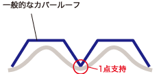 一般的なカバールーフ