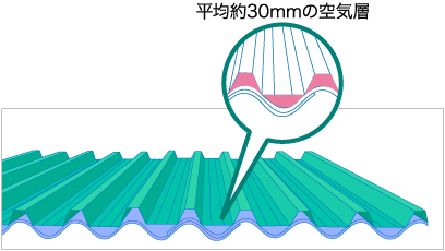 平均約30mmの空気層