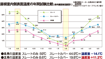 屋根室内側表面温度の年間試験比較